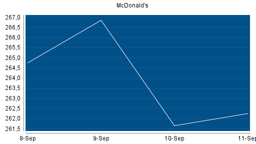 BOTSI®-Advisor Hochstufung McDonald's von Rang 238 auf Rang 225
