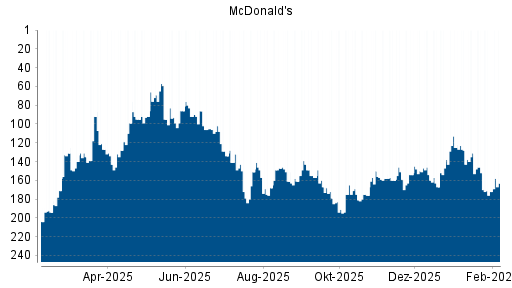 BOTSI®-Advisor Hochstufung McDonald's von Rang 172 auf ...