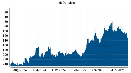 BOTSI®-Advisor Hochstufung McDonald's von Rang 128 auf ...