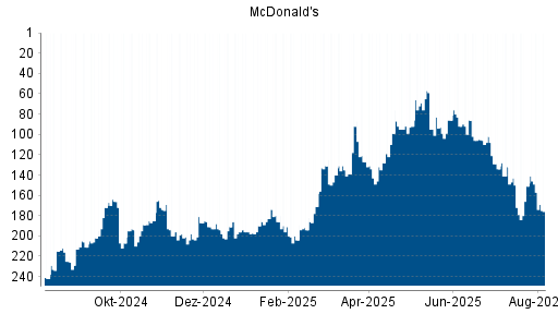 BOTSI®-Advisor Hochstufung McDonald's von Rang 93 auf ...