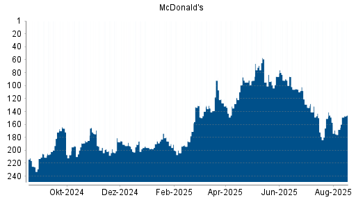 BOTSI®-Advisor Abstufung McDonald's von Rang 127 auf ...