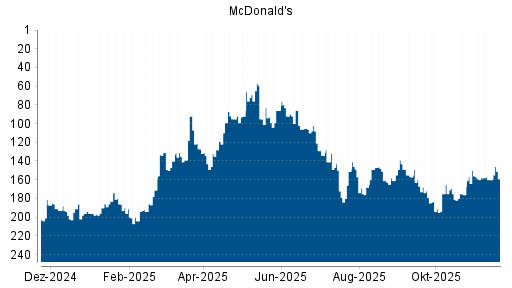 BOTSI®-Advisor Hochstufung McDonald's von Rang 160 auf ...