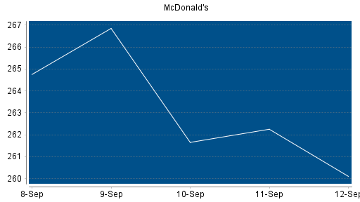 BOTSI®-Advisor Abstufung McDonald's von Rang 225 auf Rang 233