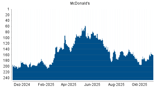 BOTSI®-Advisor Hochstufung McDonald's von Rang 161 auf Rang 143