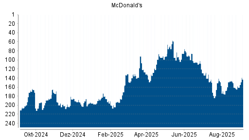 BOTSI®-Advisor Hochstufung McDonald's von Rang 134 auf ...