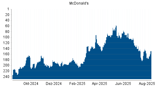 BOTSI®-Advisor Abstufung McDonald's von Rang 69 auf ...