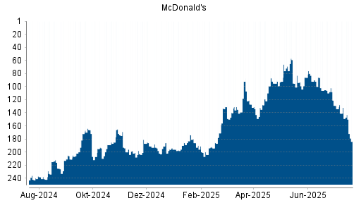 BOTSI®-Advisor Hochstufung McDonald's von Rang 134 auf ...