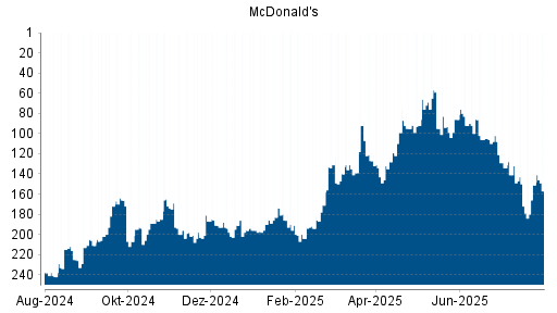 BOTSI®-Advisor Abstufung McDonald's von Rang 151 auf ...