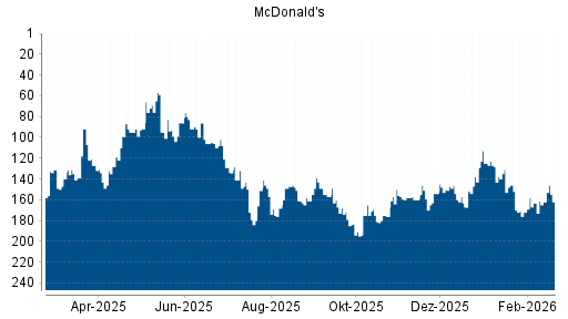 BOTSI®-Advisor Abstufung McDonald's von Rang 125 auf ...