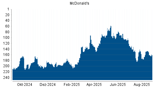 BOTSI®-Advisor belässt McDonald's weiter auf ...