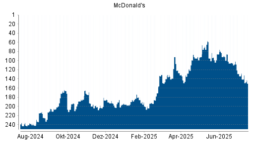 BOTSI®-Advisor Abstufung McDonald's von Rang 86 auf ...