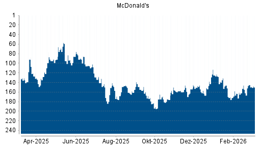 BOTSI®-Advisor Abstufung McDonald's von Rang 145 auf ...