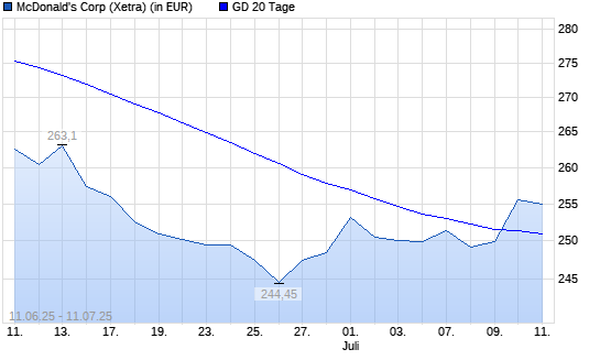 McDonald's-Aktie über 20-Tage-Linie