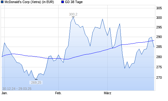 McDonald's-Aktie unter 38-Tage-Linie