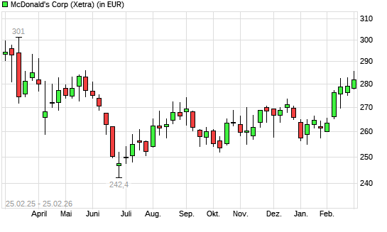 McDonald's-Aktie mit neuem 6-Monats-Hoch