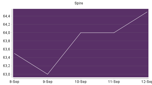 BOTSI®-Advisor Hochstufung Spire von Rang 326 auf ...