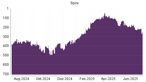 BOTSI®-Advisor Abstufung Spire von Rang 222 auf ...