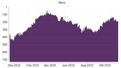 BOTSI®-Advisor Abstufung Spire von Rang 164 auf ...