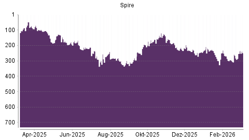 BOTSI®-Advisor Hochstufung Spire von Rang 259 auf ...