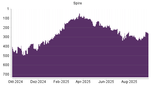 BOTSI®-Advisor Hochstufung Spire von Rang 296 auf ...