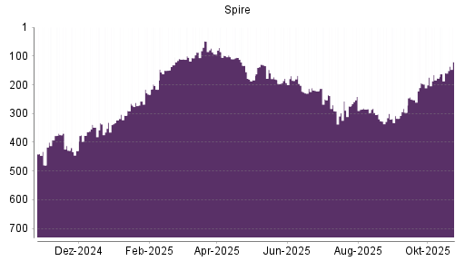 BOTSI®-Advisor Hochstufung Spire von Rang 158 auf ...