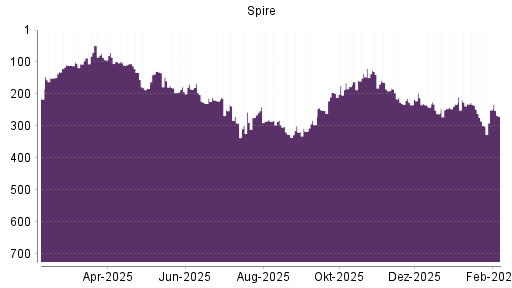 BOTSI®-Advisor Abstufung Spire von Rang 250 auf ...