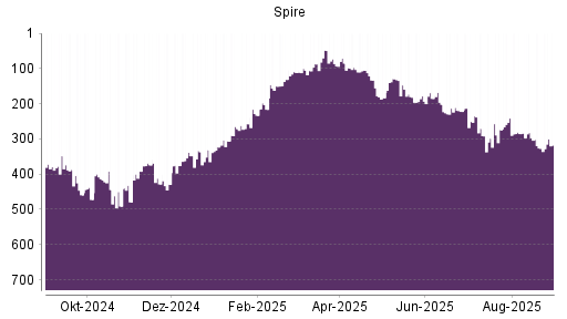 BOTSI®-Advisor Abstufung Spire von Rang 282 auf ...