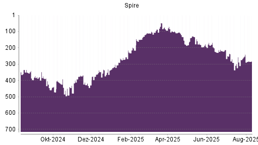 BOTSI®-Advisor Hochstufung Spire von Rang 274 auf ...