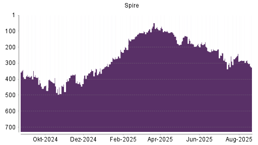BOTSI®-Advisor Abstufung Spire von Rang 282 auf ...