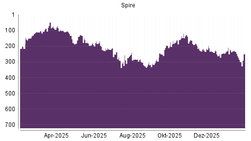 BOTSI®-Advisor Abstufung Spire von Rang 212 auf ...