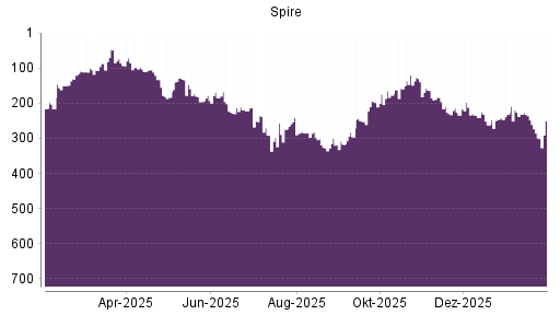 BOTSI®-Advisor Abstufung Spire von Rang 185 auf ...