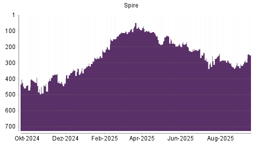 BOTSI®-Advisor Hochstufung Spire von Rang 296 auf ...