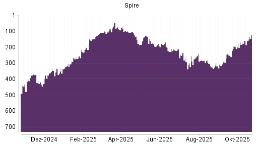 BOTSI®-Advisor Hochstufung Spire von Rang 158 auf ...