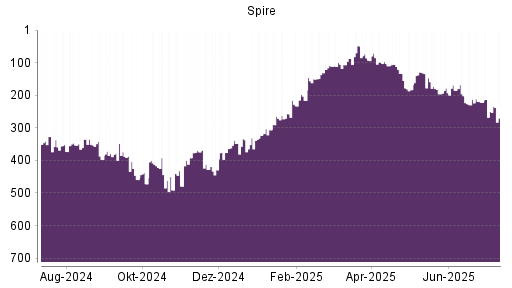 BOTSI®-Advisor Abstufung Spire von Rang 185 auf ...
