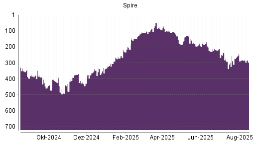 BOTSI®-Advisor Abstufung Spire von Rang 270 auf ...