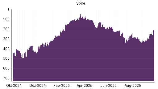 BOTSI®-Advisor Hochstufung Spire von Rang 252 auf ...