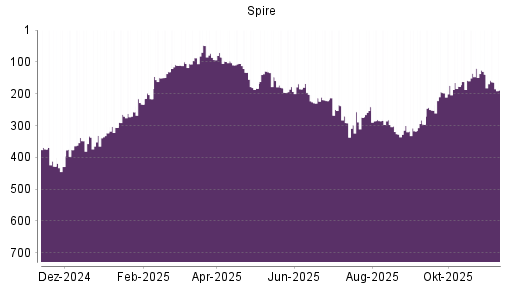 BOTSI®-Advisor Abstufung Spire von Rang 120 auf ...