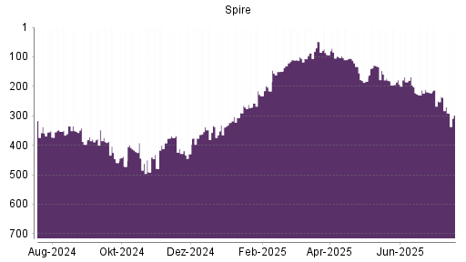 BOTSI®-Advisor Hochstufung Spire von Rang 233 auf ...