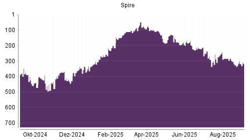 BOTSI®-Advisor Abstufung Spire von Rang 300 auf Rang 317