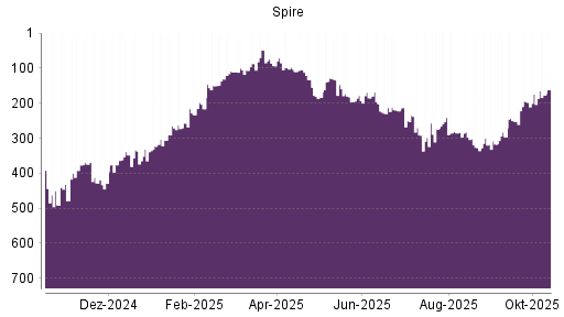 BOTSI®-Advisor Abstufung Spire von Rang 174 auf ...