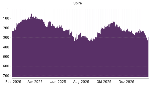 BOTSI®-Advisor Hochstufung Spire von Rang 246 auf ...