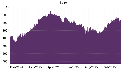 BOTSI®-Advisor Abstufung Spire von Rang 139 auf ...