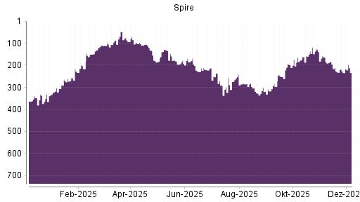 BOTSI®-Advisor Hochstufung Spire von Rang 234 auf ...