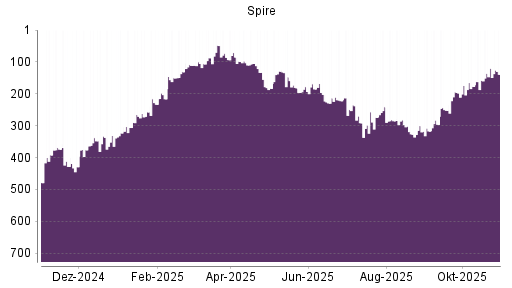 BOTSI®-Advisor Abstufung Spire von Rang 120 auf ...