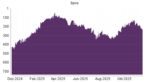 BOTSI®-Advisor Abstufung Spire von Rang 185 auf ...