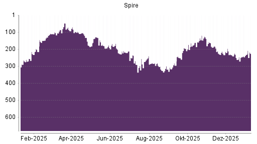 BOTSI®-Advisor Hochstufung Spire von Rang 232 auf ...