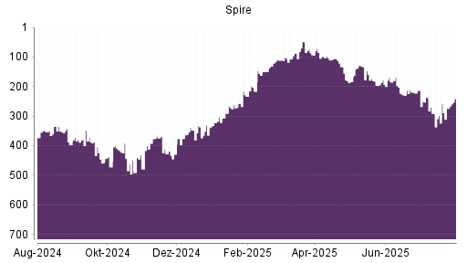 BOTSI®-Advisor Abstufung Spire von Rang 129 auf ...
