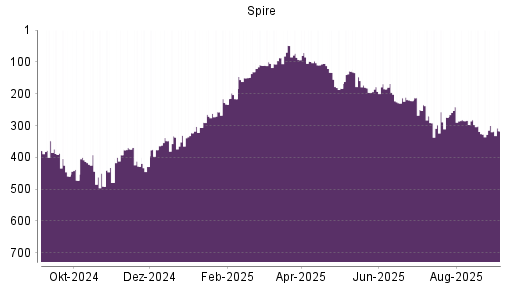 BOTSI®-Advisor Abstufung Spire von Rang 300 auf Rang 317