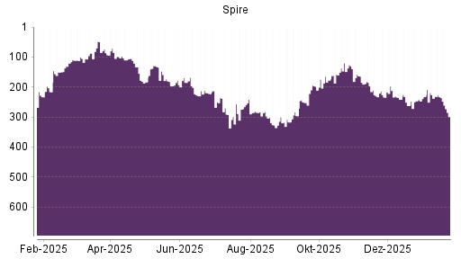BOTSI®-Advisor Abstufung Spire von Rang 233 auf ...