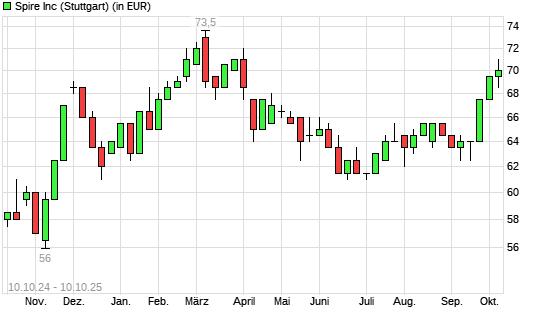Spire-Aktie mit neuem 6-Monats-Hoch